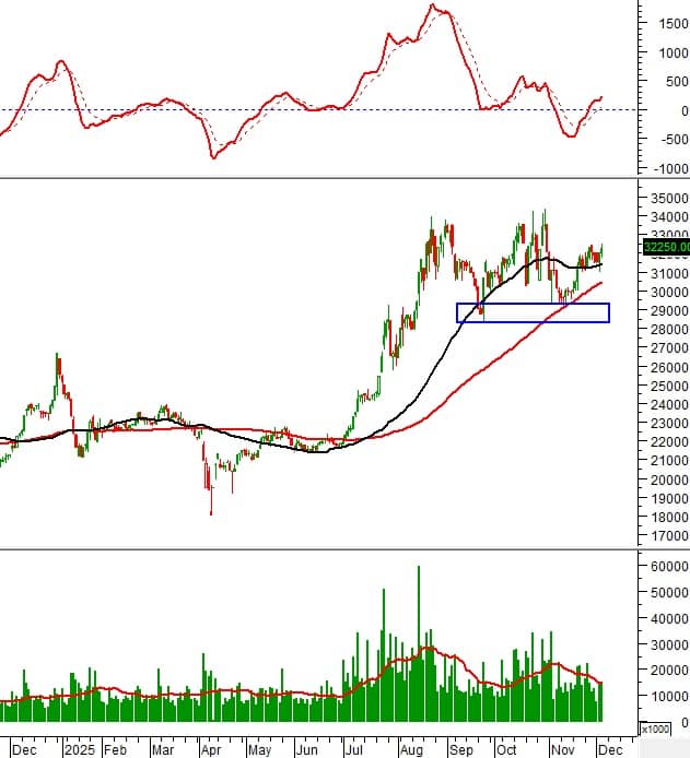 Breakout hàng loạt: Những cổ phiếu cho tín hiệu mua nổi bật theo phân tích kỹ thuật