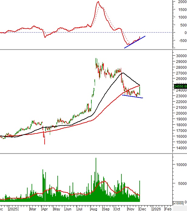 Breakout hàng loạt: Những cổ phiếu cho tín hiệu mua nổi bật theo phân tích kỹ thuật