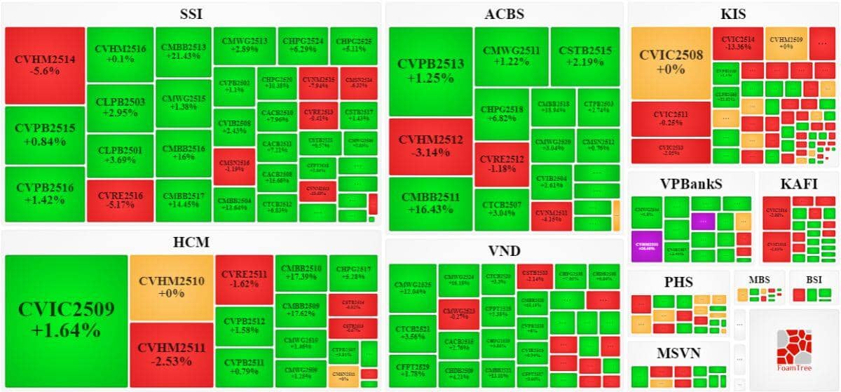 Thị trường chứng quyền ngày 05/12/2025: Triển vọng ngắn hạn tiếp tục tích cực
