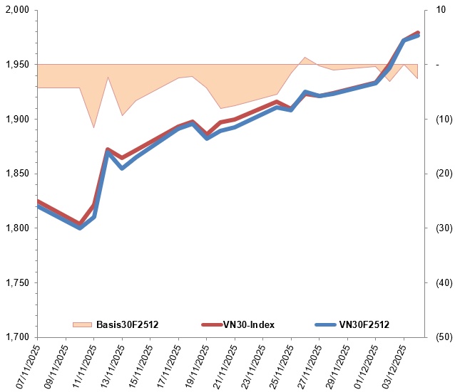 Chứng khoán phái sinh ngày 05/12/2025: Tâm lý phân vân xuất hiện?