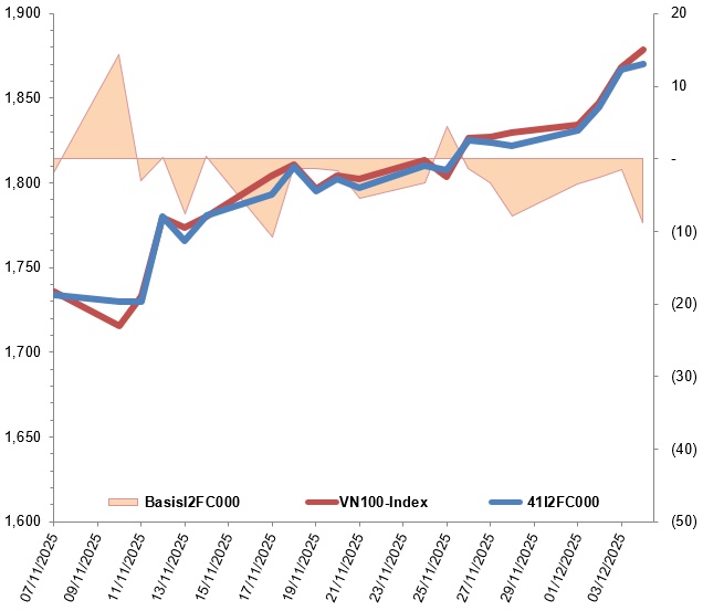 Chứng khoán phái sinh ngày 05/12/2025: Tâm lý phân vân xuất hiện?