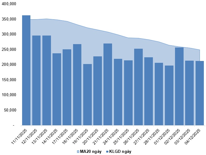 Chứng khoán phái sinh ngày 05/12/2025: Tâm lý phân vân xuất hiện?