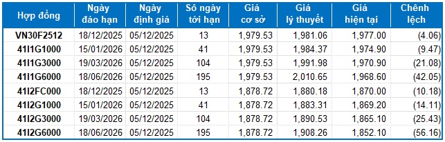 Chứng khoán phái sinh ngày 05/12/2025: Tâm lý phân vân xuất hiện?