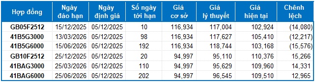 Chứng khoán phái sinh ngày 05/12/2025: Tâm lý phân vân xuất hiện?