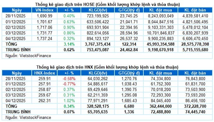Vietstock Daily 05/12/2025: Hướng về đỉnh cũ?