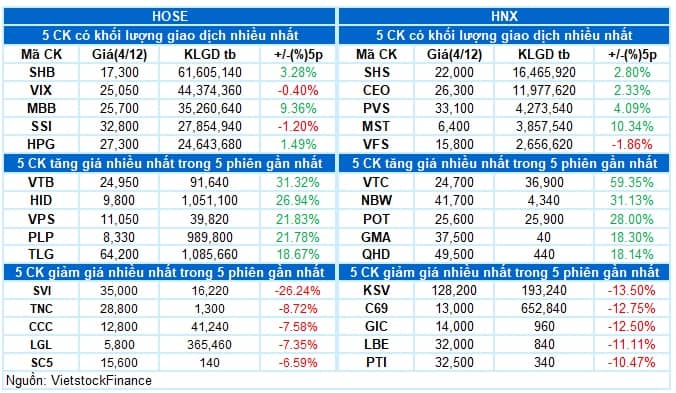 Vietstock Daily 05/12/2025: Hướng về đỉnh cũ?