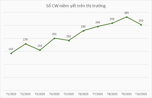 Mảng CW có đang giúp CTCK hái ra tiền?