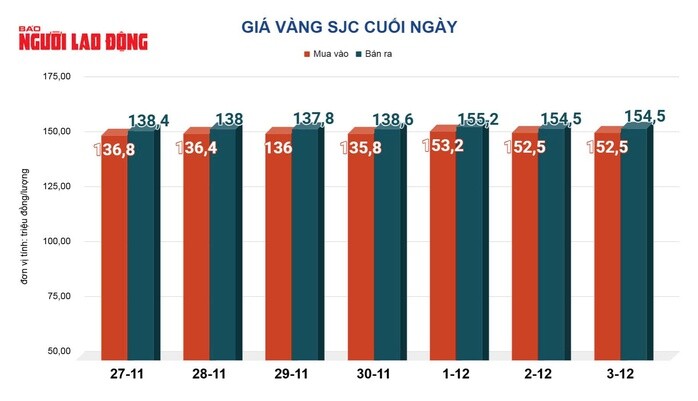 Giá vàng hôm nay 4-12: Tiếp tục sụt giảm
