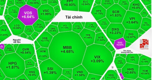 Chứng khoán ngày 4-12: Dòng tiền chuyển hướng sang bất động sản và chứng khoán