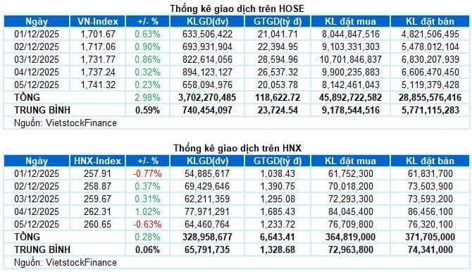 Chứng khoán Tuần 01-05/12/2025: Kéo dài chuỗi tăng 4 tuần liên tiếp