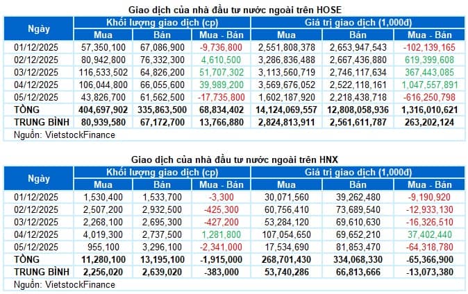 Chứng khoán Tuần 01-05/12/2025: Kéo dài chuỗi tăng 4 tuần liên tiếp