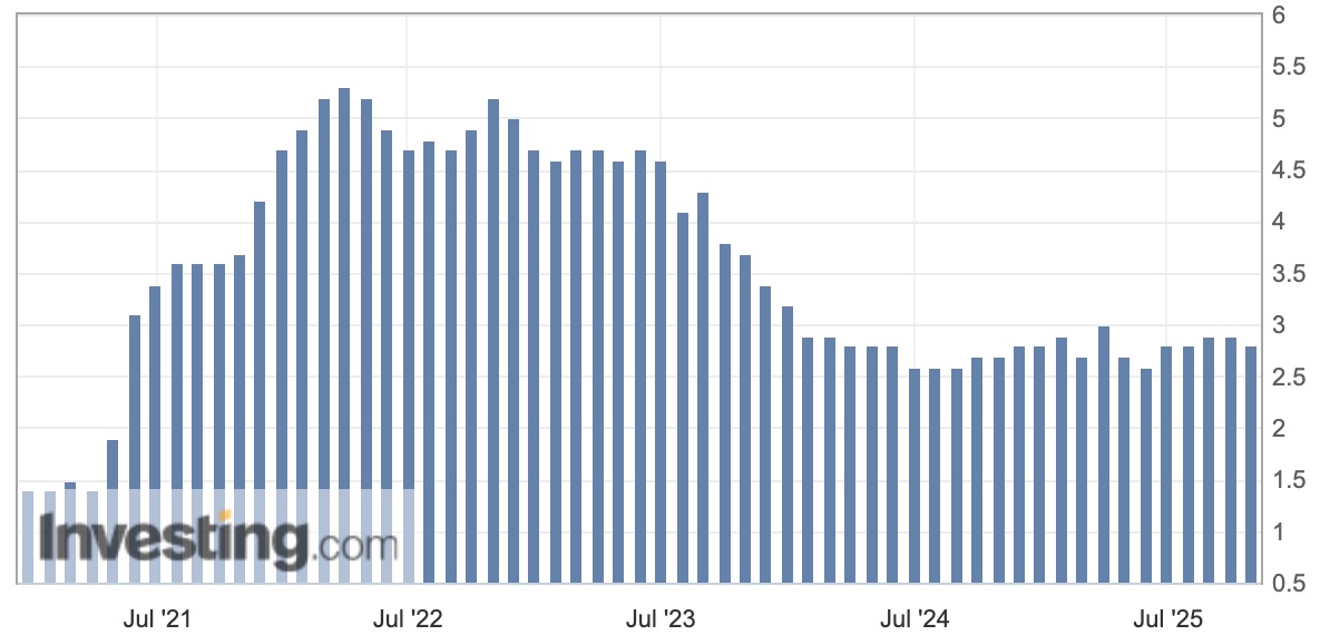 Thước đo lạm phát yêu thích hạ nhiệt xuống 2.8%, Fed rộng đường hạ lãi suất