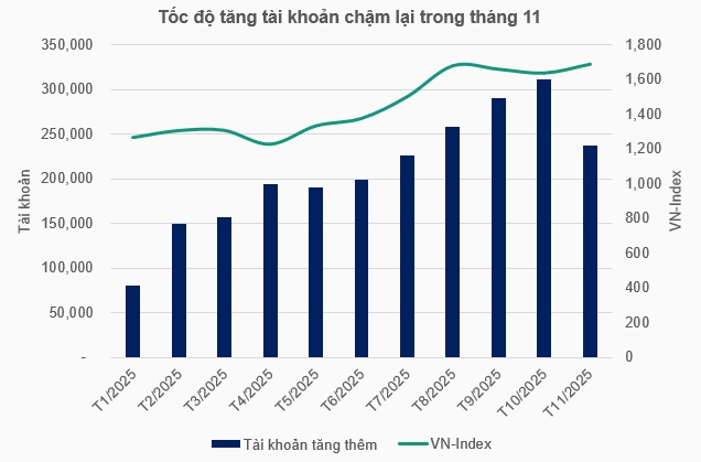 Số lượng tài khoản chứng khoán cá nhân mở mới thấp nhất 4 tháng