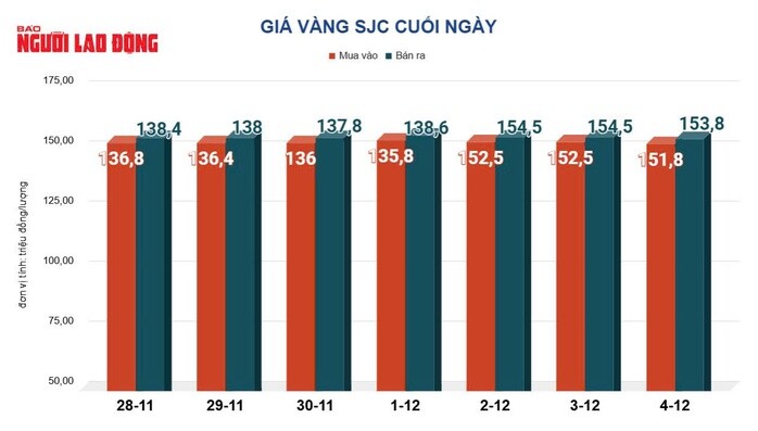 Giá vàng hôm nay 5-12: Bật tăng mạnh trở lại