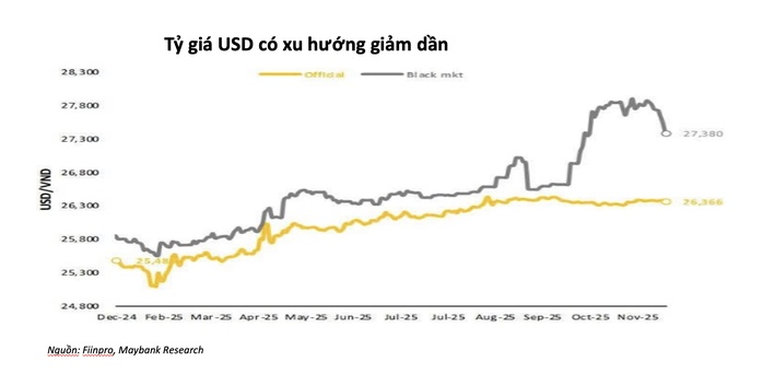 Tỉ giá tại Việt Nam tăng, Ngân hàng Nhà nước bán ngoại tệ can thiệp