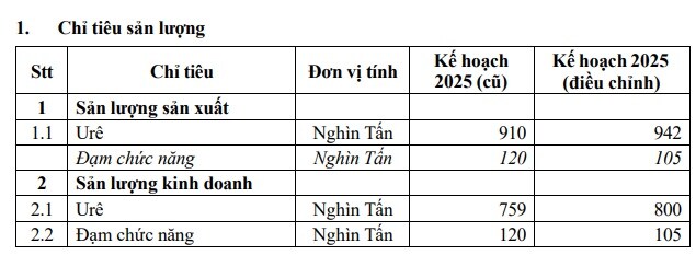 Phân bón Cà Mau điều chỉnh kế hoạch sau khi vượt mục tiêu 200% lợi nhuận trong 9 tháng