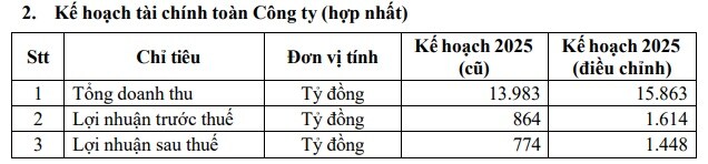 Phân bón Cà Mau điều chỉnh kế hoạch sau khi vượt mục tiêu 200% lợi nhuận trong 9 tháng