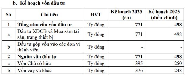 Phân bón Cà Mau điều chỉnh kế hoạch sau khi vượt mục tiêu 200% lợi nhuận trong 9 tháng