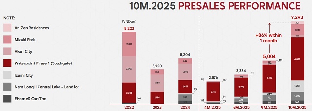 Tổng Giám đốc Lucas Loh: Nam Long đặt mục tiêu doanh số các năm tới đạt 20-30 ngàn tỷ đồng/năm