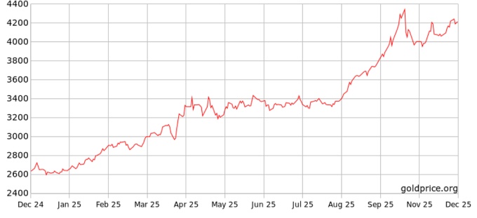 Giá vàng thế giới có thể tăng 30% năm 2026