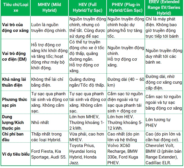 Lắp thêm động cơ xăng lên xe điện: Bước lùi công nghệ hay nước cờ thực dụng?