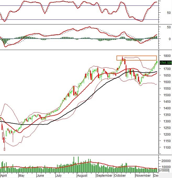 Phân tích kỹ thuật chứng khoán Việt Nam: Tuần 08-12/12/2025