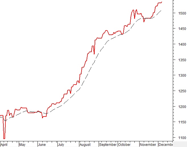 Phân tích kỹ thuật chứng khoán Việt Nam: Tuần 08-12/12/2025