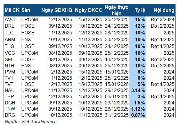 Cổ tức 08-12/12: Nhỏ giọt, cao nhất chỉ 15%