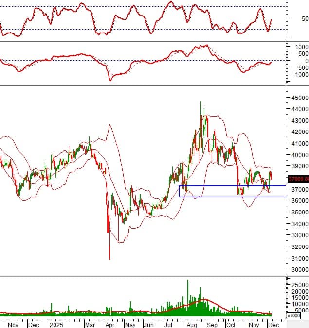 Phân tích kỹ thuật 10 cổ phiếu tâm điểm: Cơ hội nào cho nhà đầu tư cuối năm?”