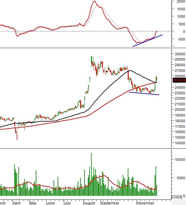 Phân tích kỹ thuật 10 cổ phiếu tâm điểm: Cơ hội nào cho nhà đầu tư cuối năm?”