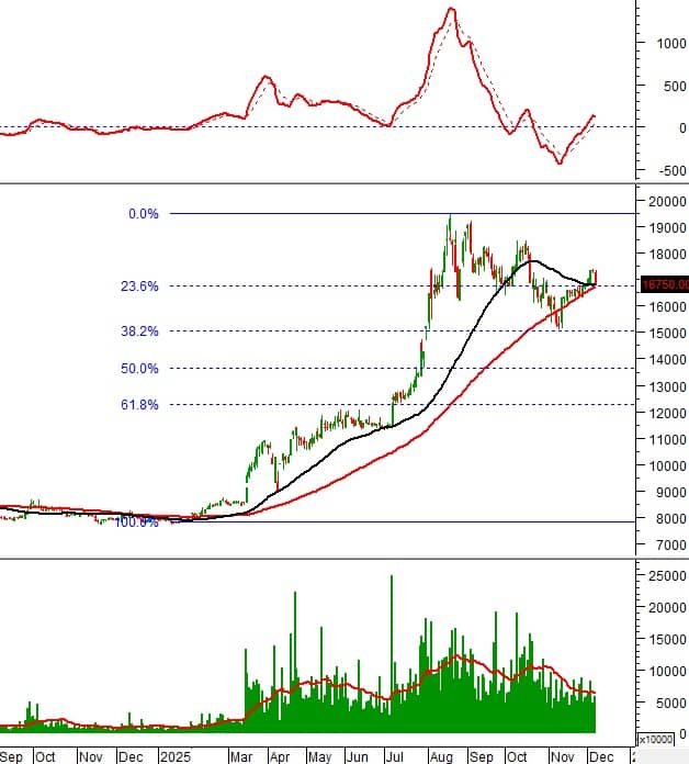 Phân tích kỹ thuật 10 cổ phiếu tâm điểm: Cơ hội nào cho nhà đầu tư cuối năm?”