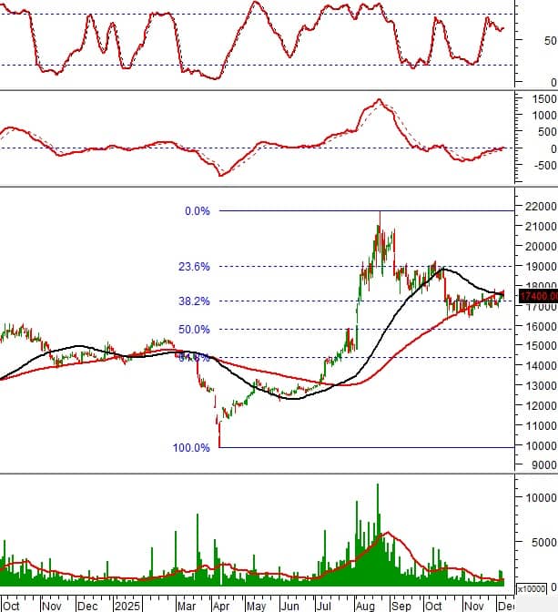 Phân tích kỹ thuật 10 cổ phiếu tâm điểm: Cơ hội nào cho nhà đầu tư cuối năm?”