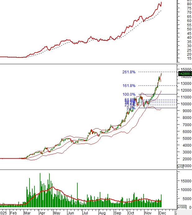 Phân tích kỹ thuật 10 cổ phiếu tâm điểm: Cơ hội nào cho nhà đầu tư cuối năm?”