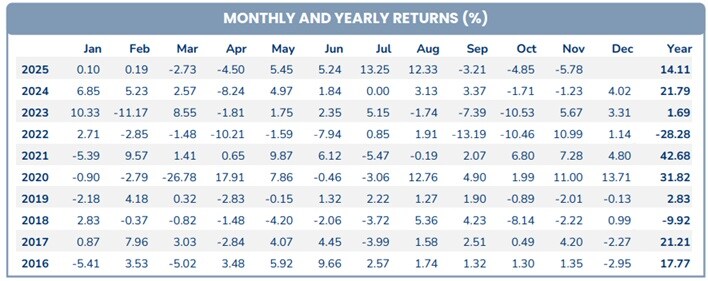 PYN Elite trải qua tháng “sa sút” nhất trong gần 2 năm