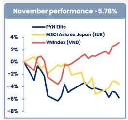 PYN Elite trải qua tháng “sa sút” nhất trong gần 2 năm