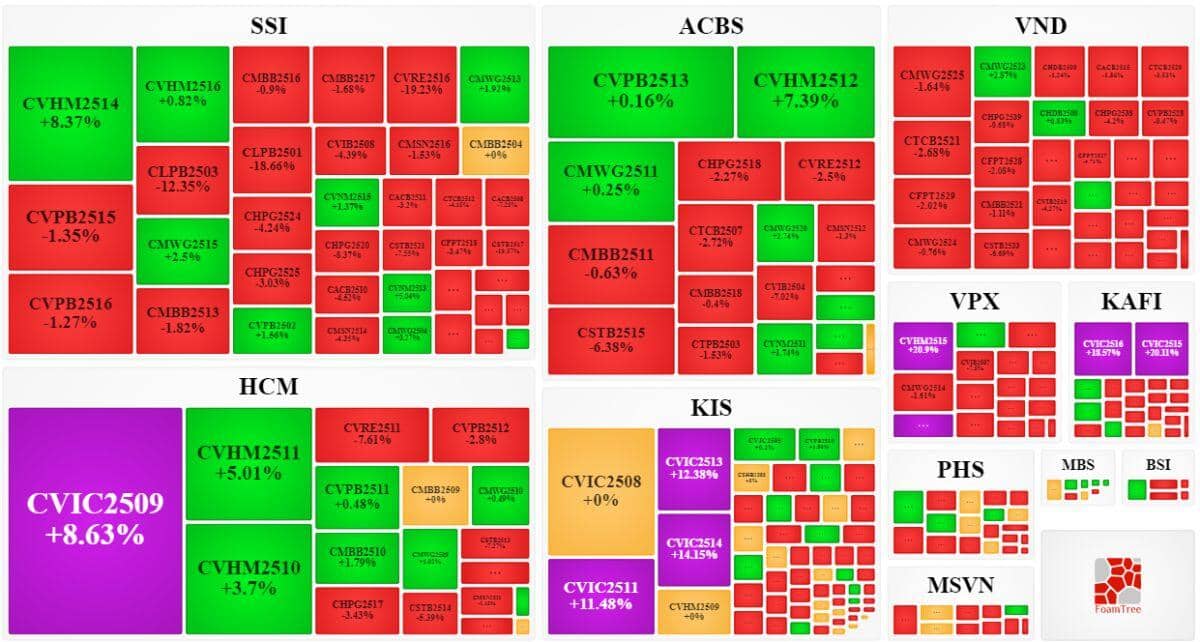 Thị trường chứng quyền ngày 09/12/2025: Sắc đỏ tràn ngập