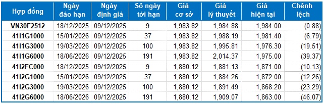 Chứng khoán phái sinh ngày 09/12/2025: Khối lượng giao dịch toàn thị trường tiếp tục giảm sâu