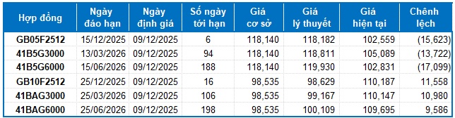 Chứng khoán phái sinh ngày 09/12/2025: Khối lượng giao dịch toàn thị trường tiếp tục giảm sâu