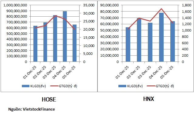 Dòng tiền vận động ra sao trong tuần đầu tháng 12?