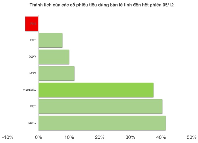 Cổ phiếu bán lẻ tiêu dùng: Năm “chọn mặt gửi vàng”
