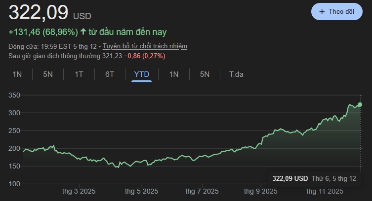 Warren Buffett thắng đậm nhờ "bắt đúng sóng" cổ phiếu Google