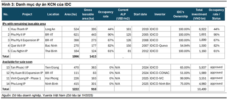 Tại sao nên mua PHR, CTG và IDC?