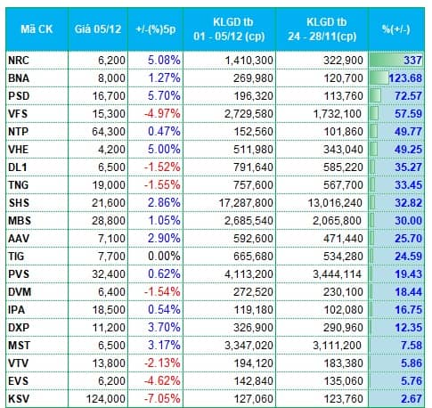 Dòng tiền vận động ra sao trong tuần đầu tháng 12?