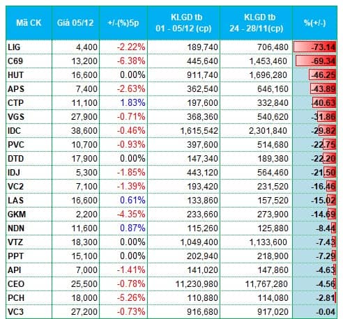Dòng tiền vận động ra sao trong tuần đầu tháng 12?