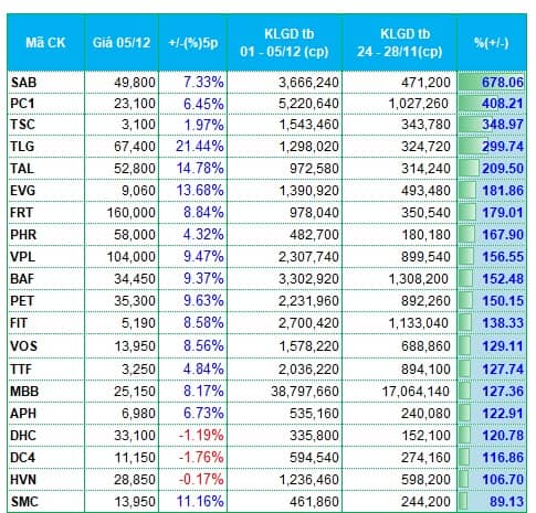 Dòng tiền vận động ra sao trong tuần đầu tháng 12?