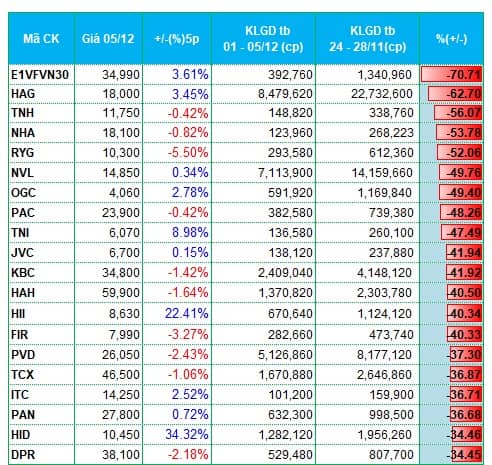 Dòng tiền vận động ra sao trong tuần đầu tháng 12?