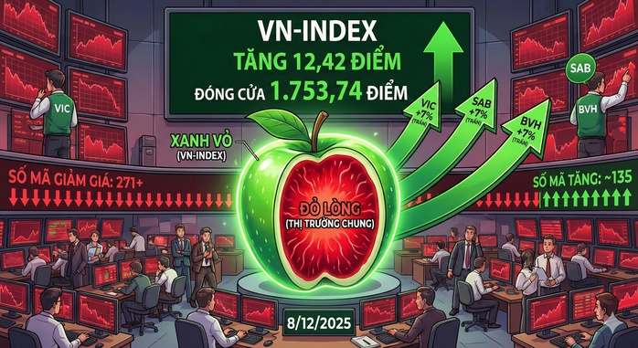 VN-Index vượt 1.750 điểm nhờ VIC tăng trần, danh mục nhà đầu tư vẫn "đỏ lửa"