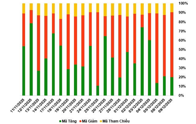 Thị trường chứng quyền ngày 10/12/2025: Khối lượng giao dịch toàn thị trường tăng hơn 47%