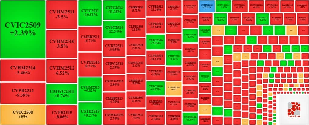 Thị trường chứng quyền ngày 10/12/2025: Khối lượng giao dịch toàn thị trường tăng hơn 47%