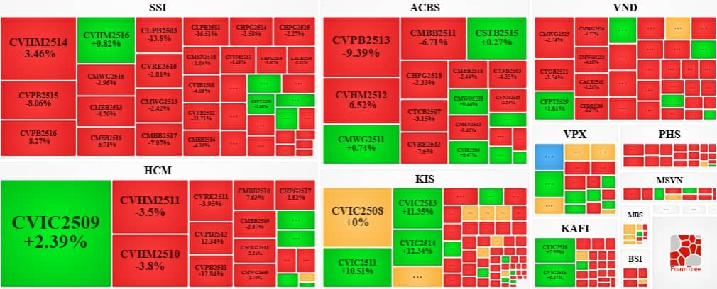 Thị trường chứng quyền ngày 10/12/2025: Khối lượng giao dịch toàn thị trường tăng hơn 47%